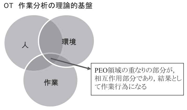 人-環境-作業モデル概念図.png